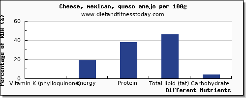 chart to show highest vitamin k (phylloquinone) in vitamin k in mexican cheese per 100g